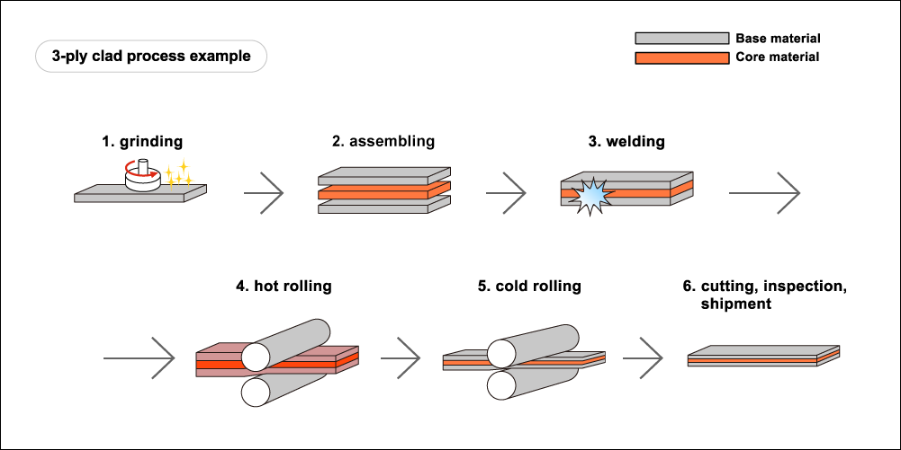 rolling cladding