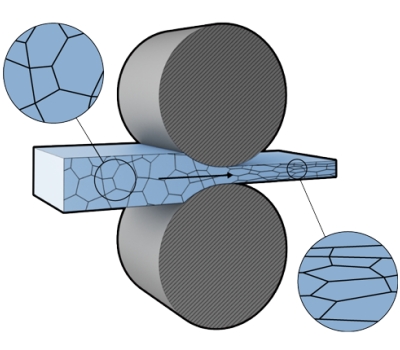 Cold Rolling Process