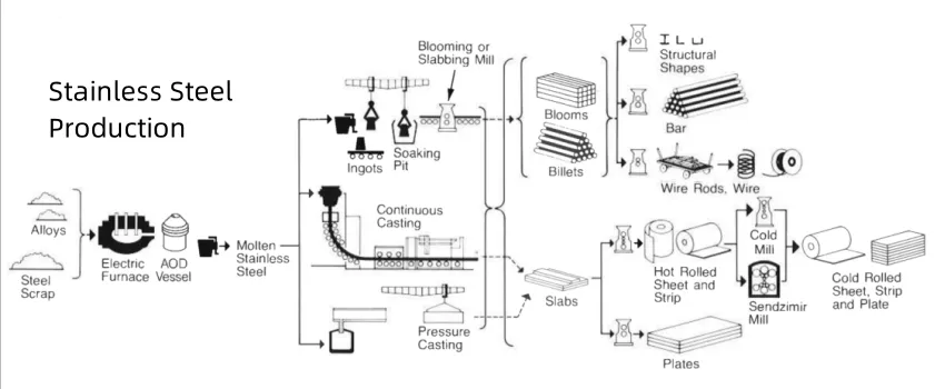 Stainless Steel Manufacturing Process